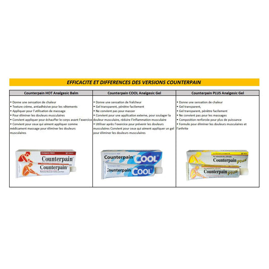 Counterpain Original : pour une douleur musculaire et articulaire quotidienne. Counterpain Cool : un soulagement rafraîchissant après l'exercice. Counterpain Plus : puissance pour les douleurs chroniques.